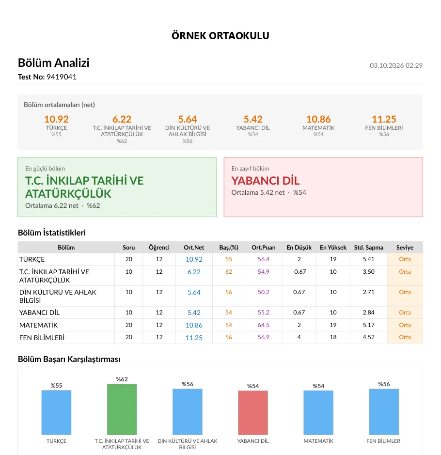 Bölüm Analizi raporu: ders ortalamaları, en güçlü ve en zayıf bölüm, bölüm istatistikleri ve başarı grafiği