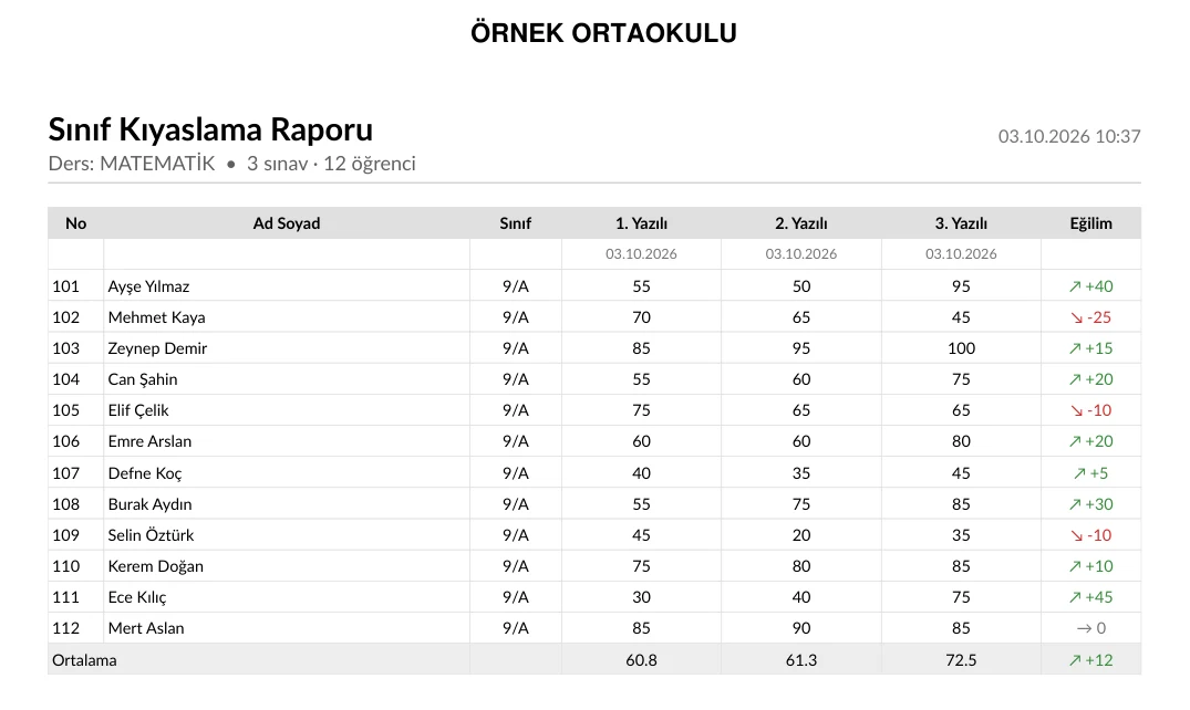 Sınıf Kıyaslama Raporu: on iki öğrencinin 1., 2. ve 3. yazılı puanları, ortalama satırı ve eğilim sütunu