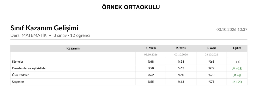 Sınıf Kazanım Gelişimi raporu: Kümeler, Denklemler ve eşitsizlikler, Üslü ifadeler ve Üçgenler kazanımlarının üç sınavdaki başarı yüzdeleri