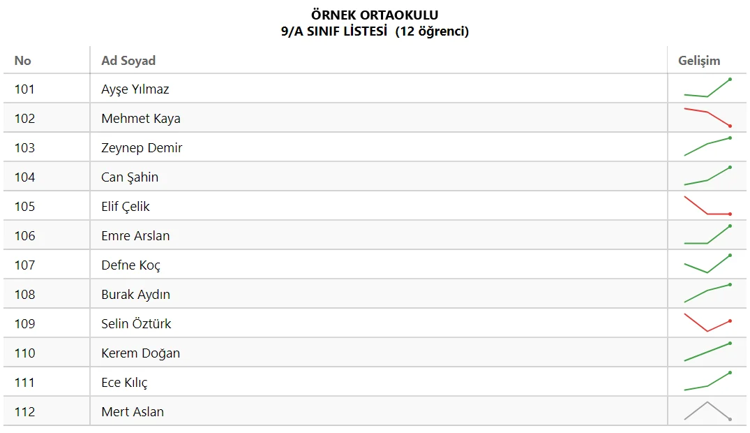 Sınıf listesi: öğrencilerin yanında yeşil, kırmızı ve gri gelişim grafikleri