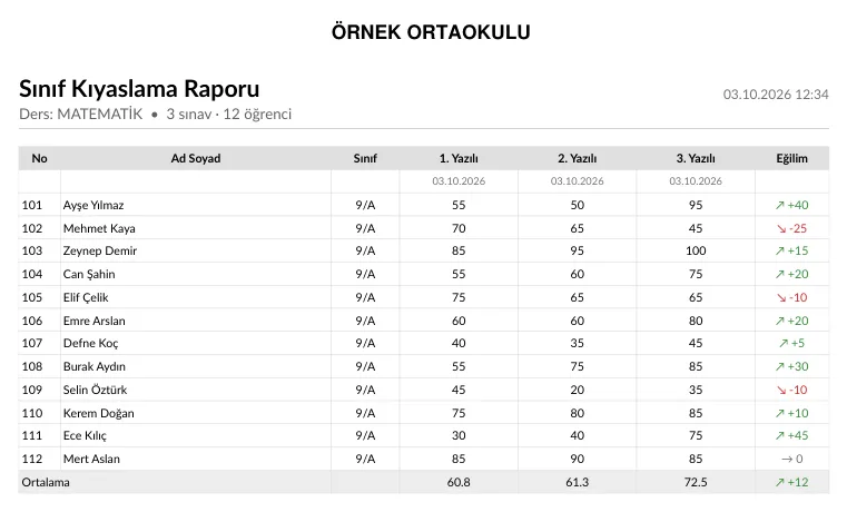Sınıf Kıyaslama Raporu örneği